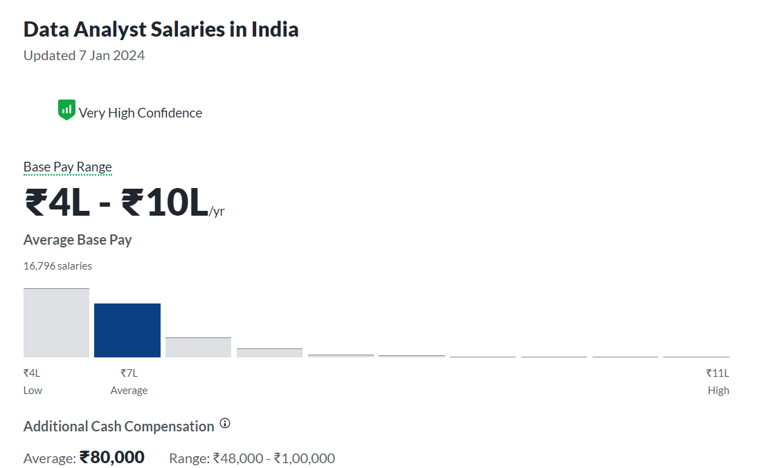 Data Scientist Salary In India Geekster