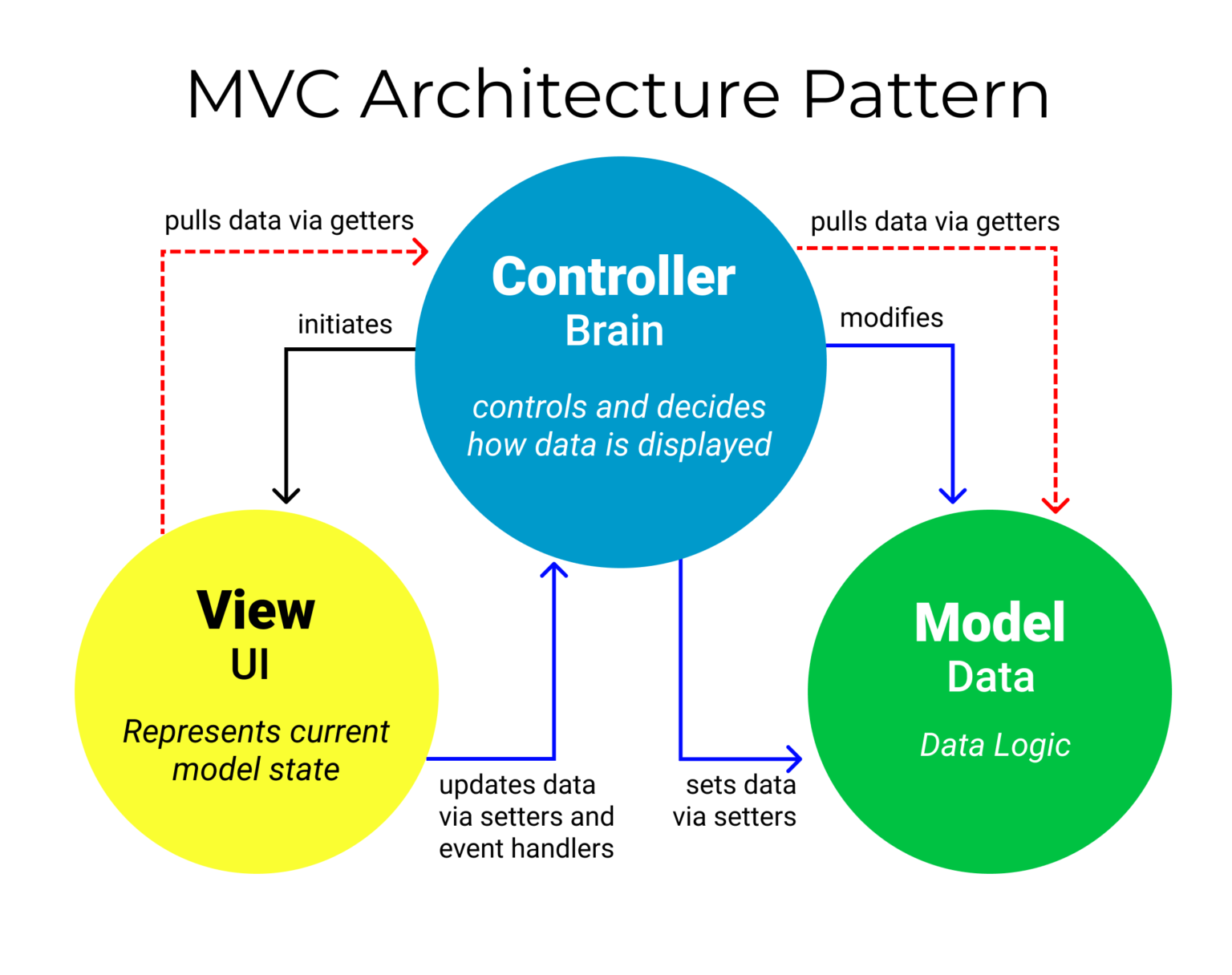 Which Android Pattern We Should Use - MVC, MVP, Or MVVM?