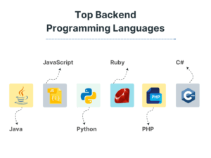 6 Best Backend Languages For Web Development in 2023