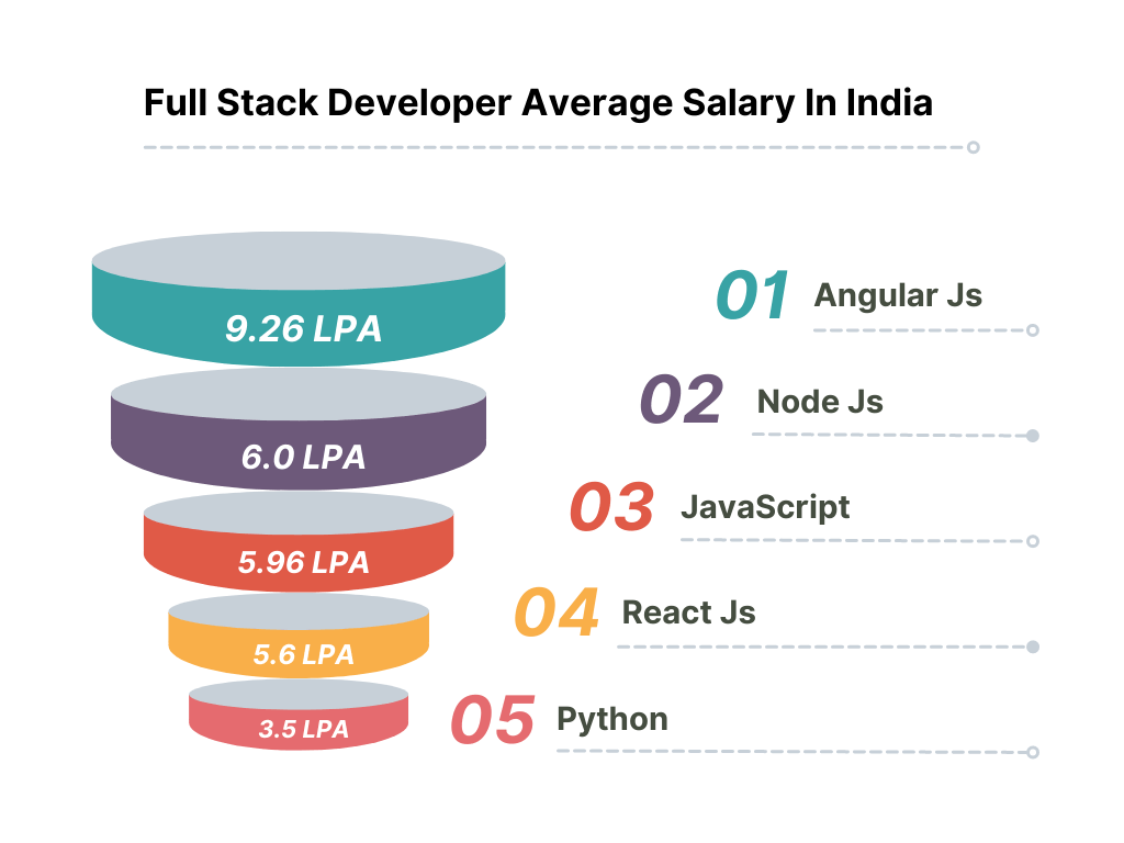 Complete Detail About Full Stack Web Developer Salary in India (2022)