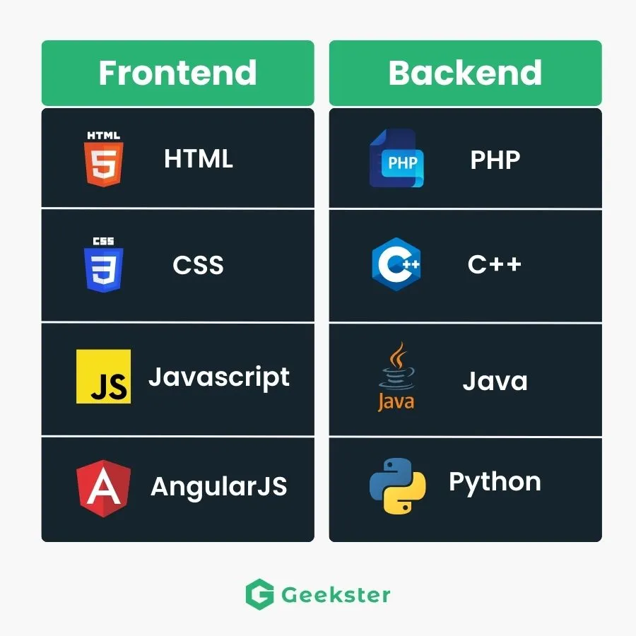 Frontend And Backend Languages