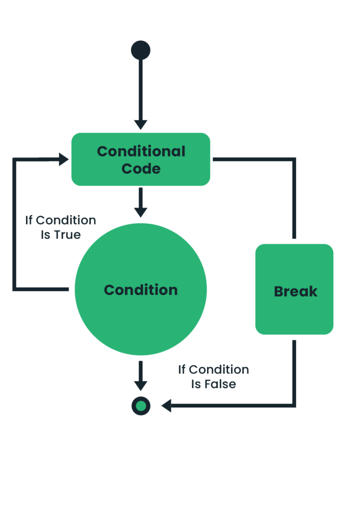 Break Statement Flowchat