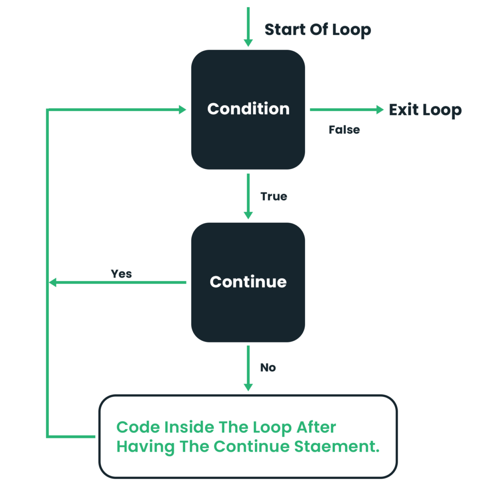 Flowchart of the Continue Statement