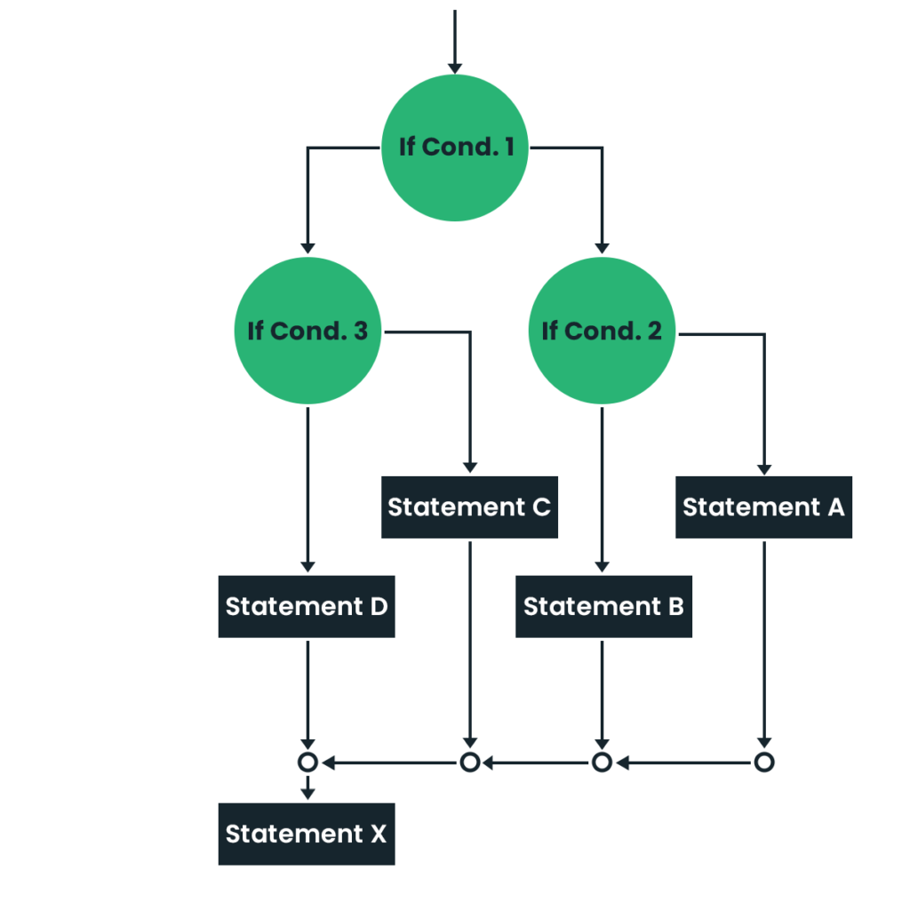 Flow Diagram of a Nested If Statement