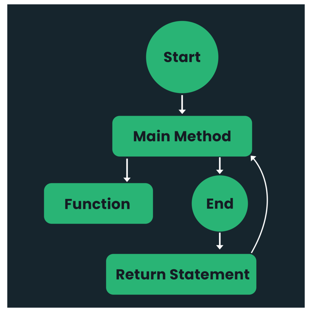 Flowchart of the Return statement