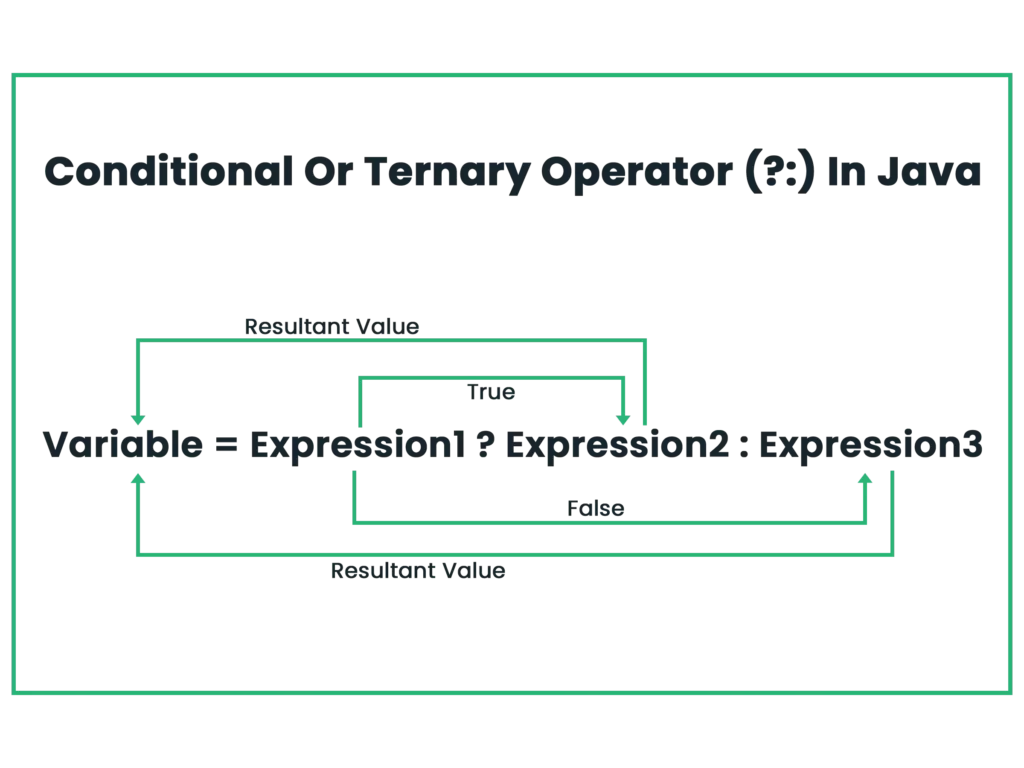 Ternary Operater in Java