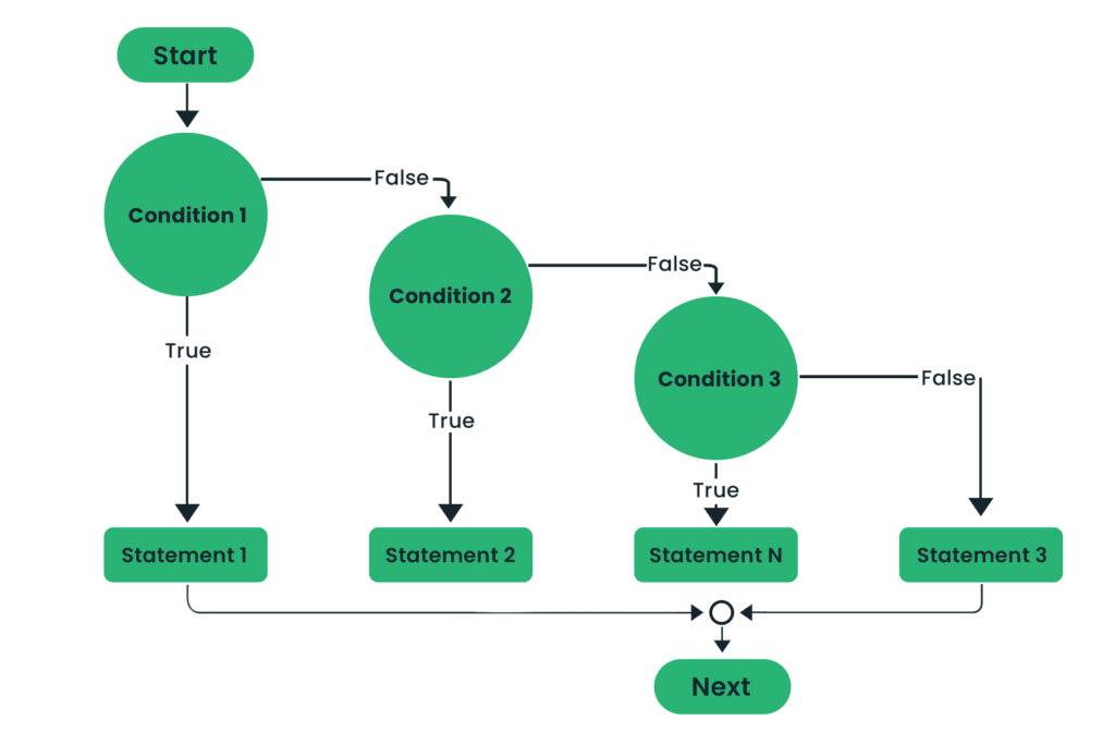 Flow Diagram of If-else-If statement