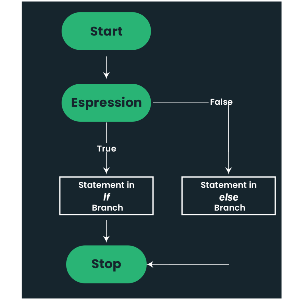 Flow Diagram for If-else Statement