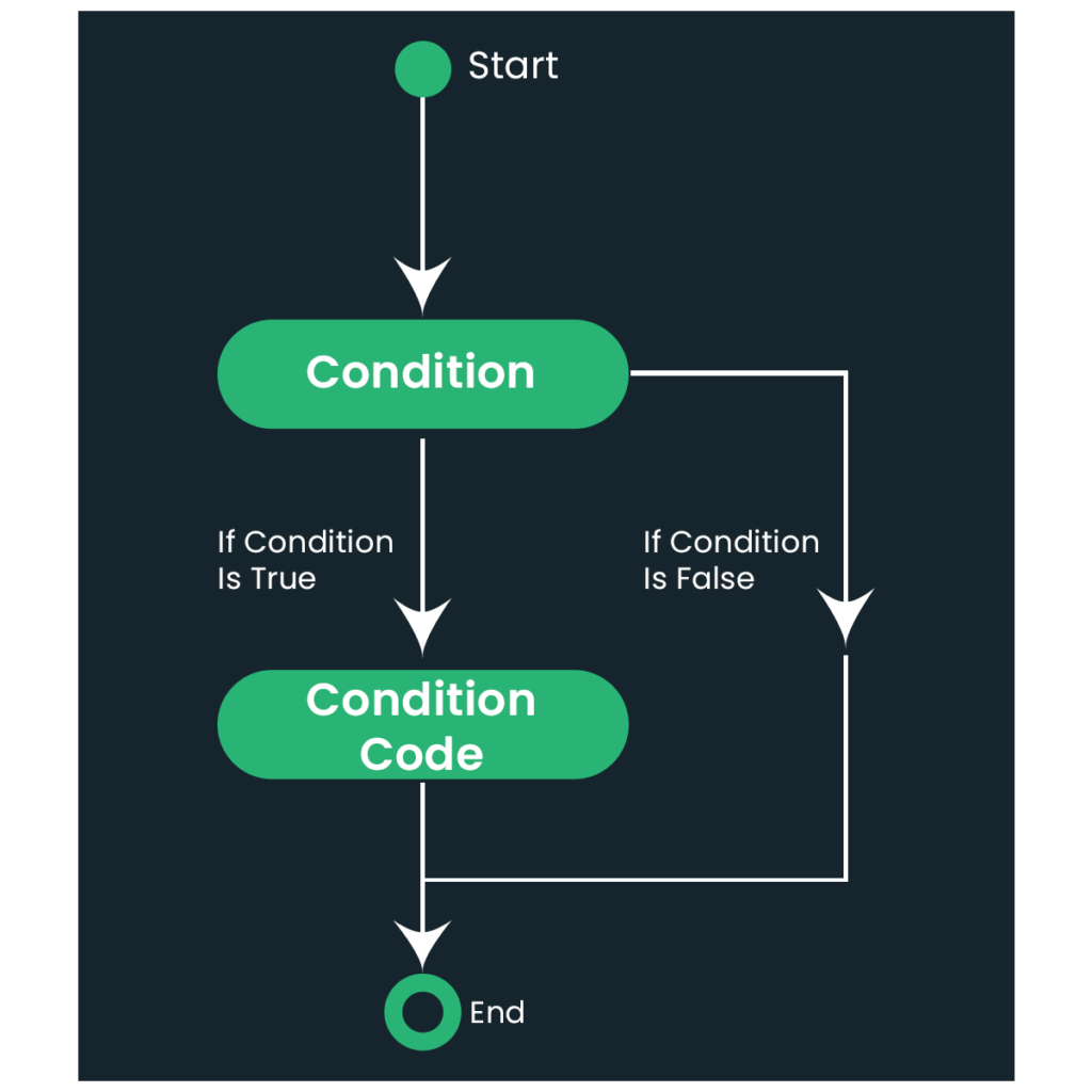 Flow Diagram for If statement