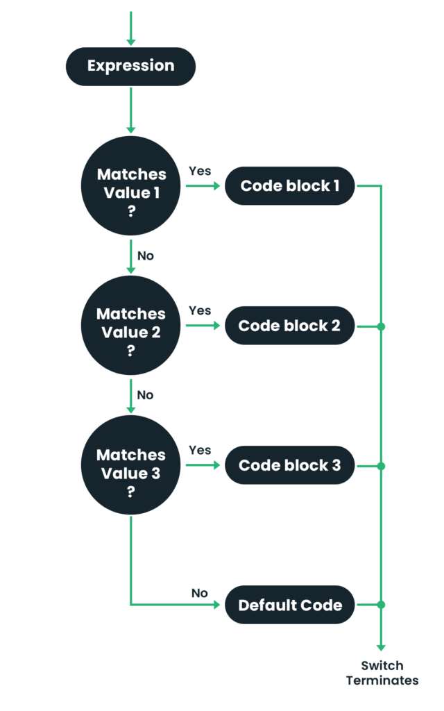 Flow Diagram of Switch Statement