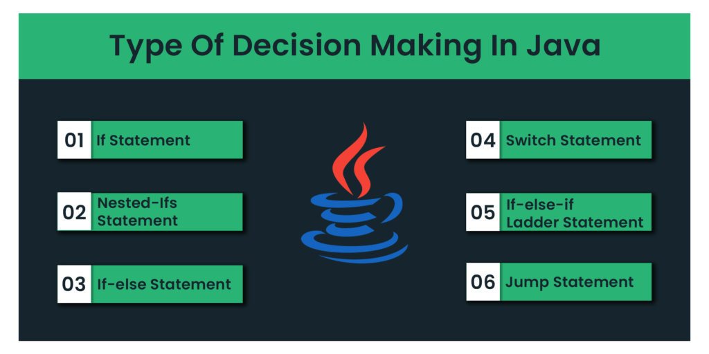 Types Of Decision Making in Java