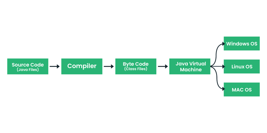 JVM Portability structure