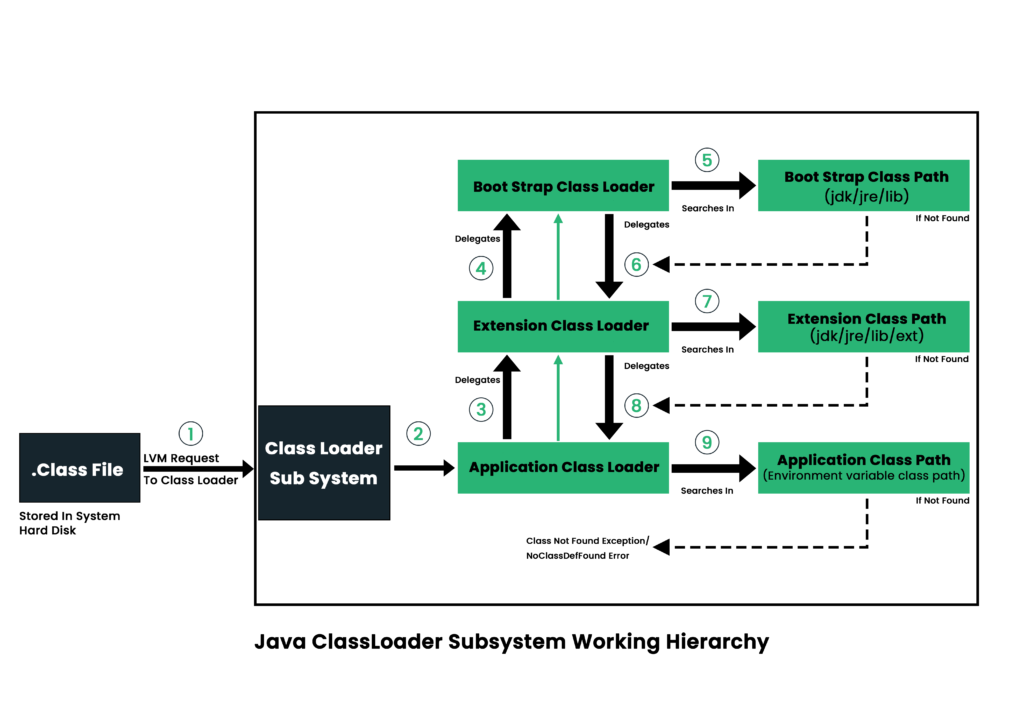 Java ClassLoader Subsystem working hierarchy