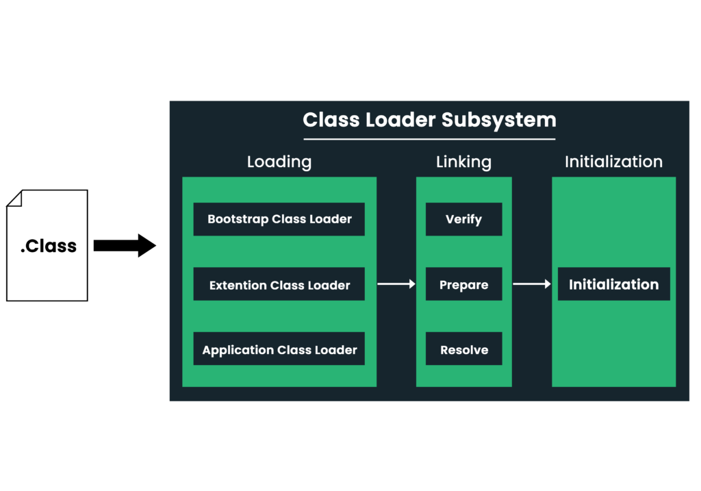 Class loader subsystem