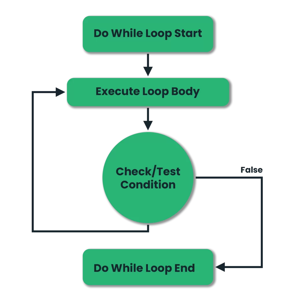 Do-While Loops Flow Diagram
