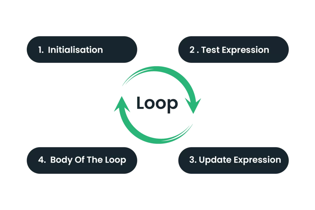 Elements of the Loops in Java