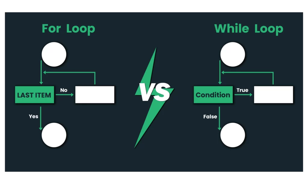 Differences in For Loop and While Loop