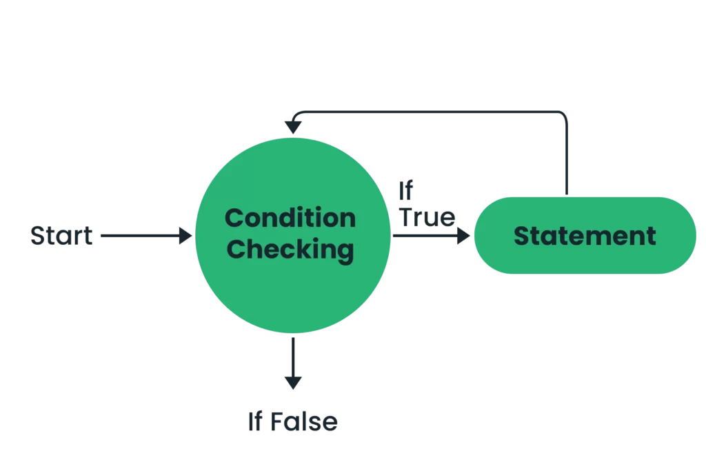 Loops in Java