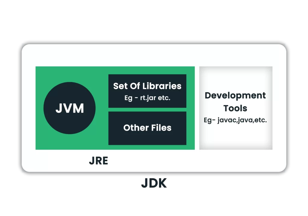 Differences Between JDK, JRE And JVM