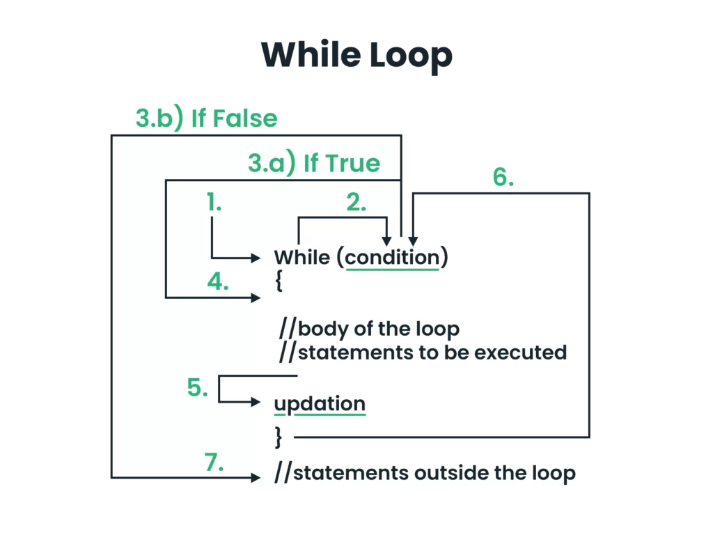 While loops work in Java