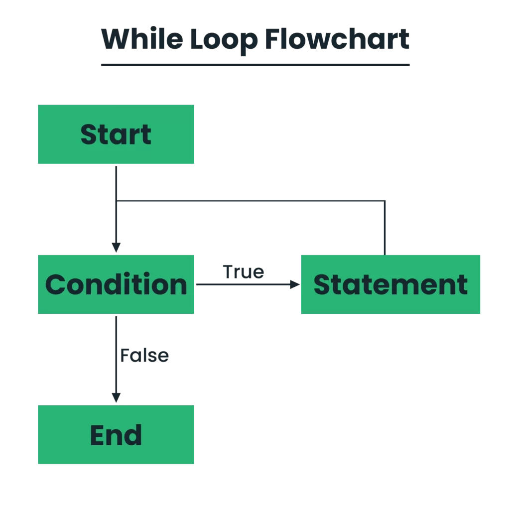 While loop Flow Diagram