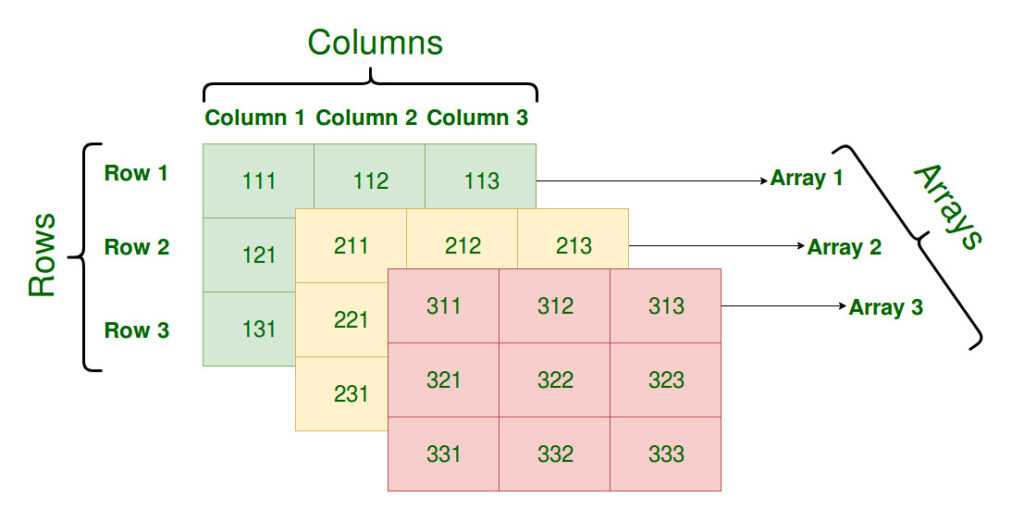 Traversing a Multidimensional Array