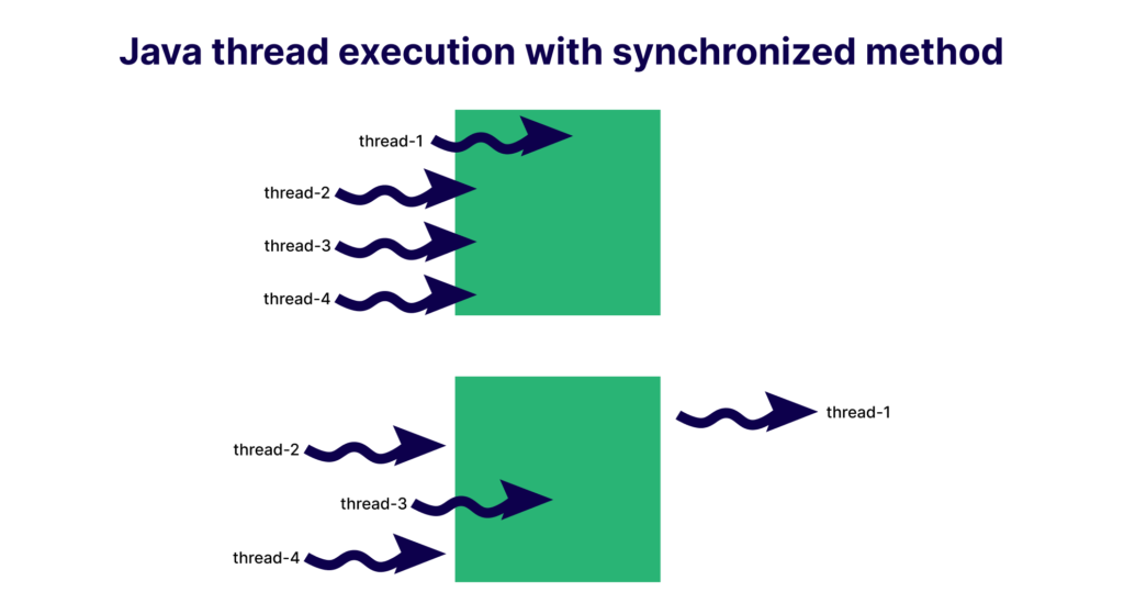 Java threads execution with synchronized method