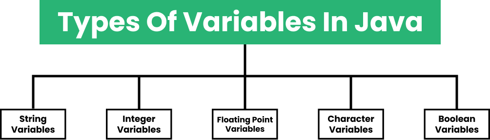 Types Of Variables In Java