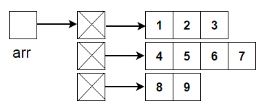 Jagged Arrays in Java