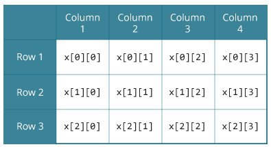 Traversing a Two-Dimensional Array