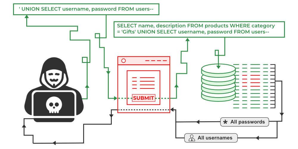 SQL Injection Prevention in Java: Top Tips for Secure Code